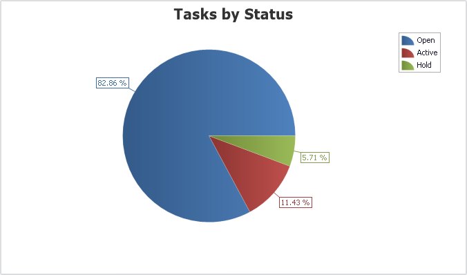 Quick Report Tasks by Status