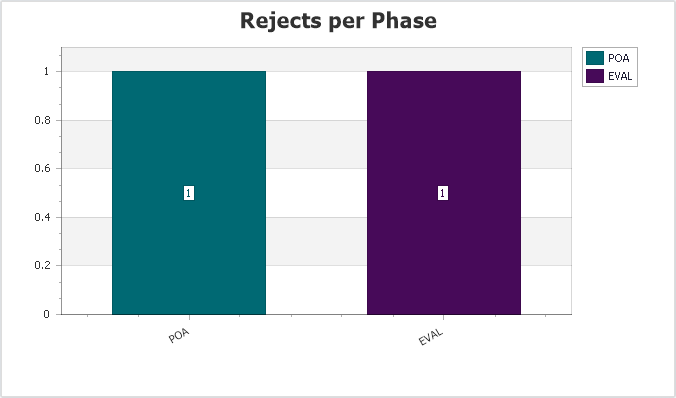 Quick Report Rejects per Phase