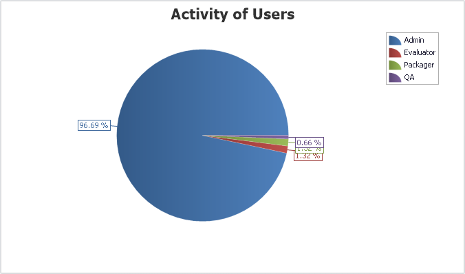 Quick Report Activity of Users