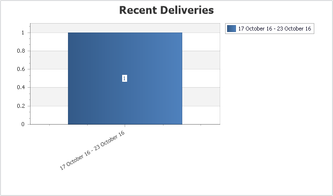 Quick Report Recent Deliveries