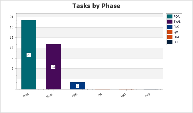 Quick Report Tasks by Phase