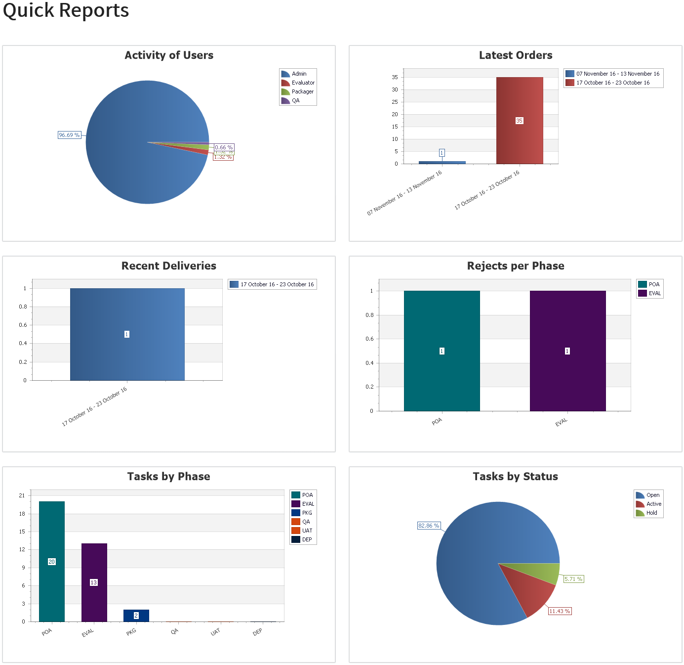 Quick Reports