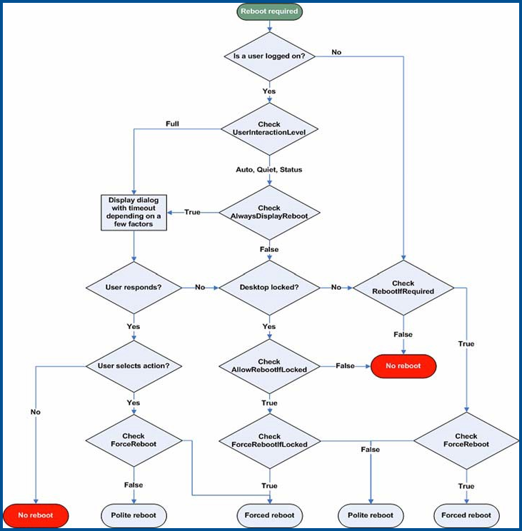 reboot_behavior_on_managed_device