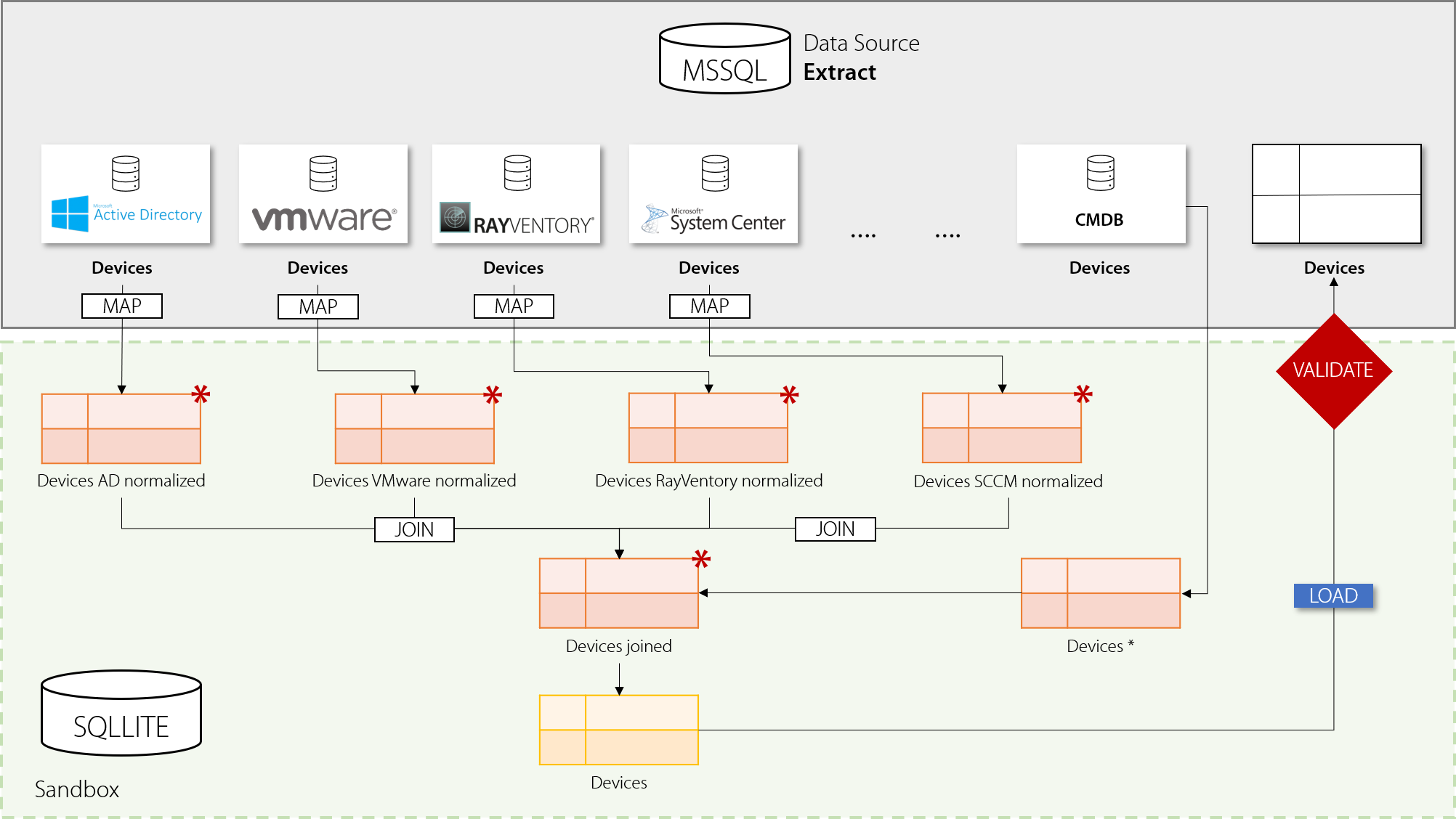 standard-process