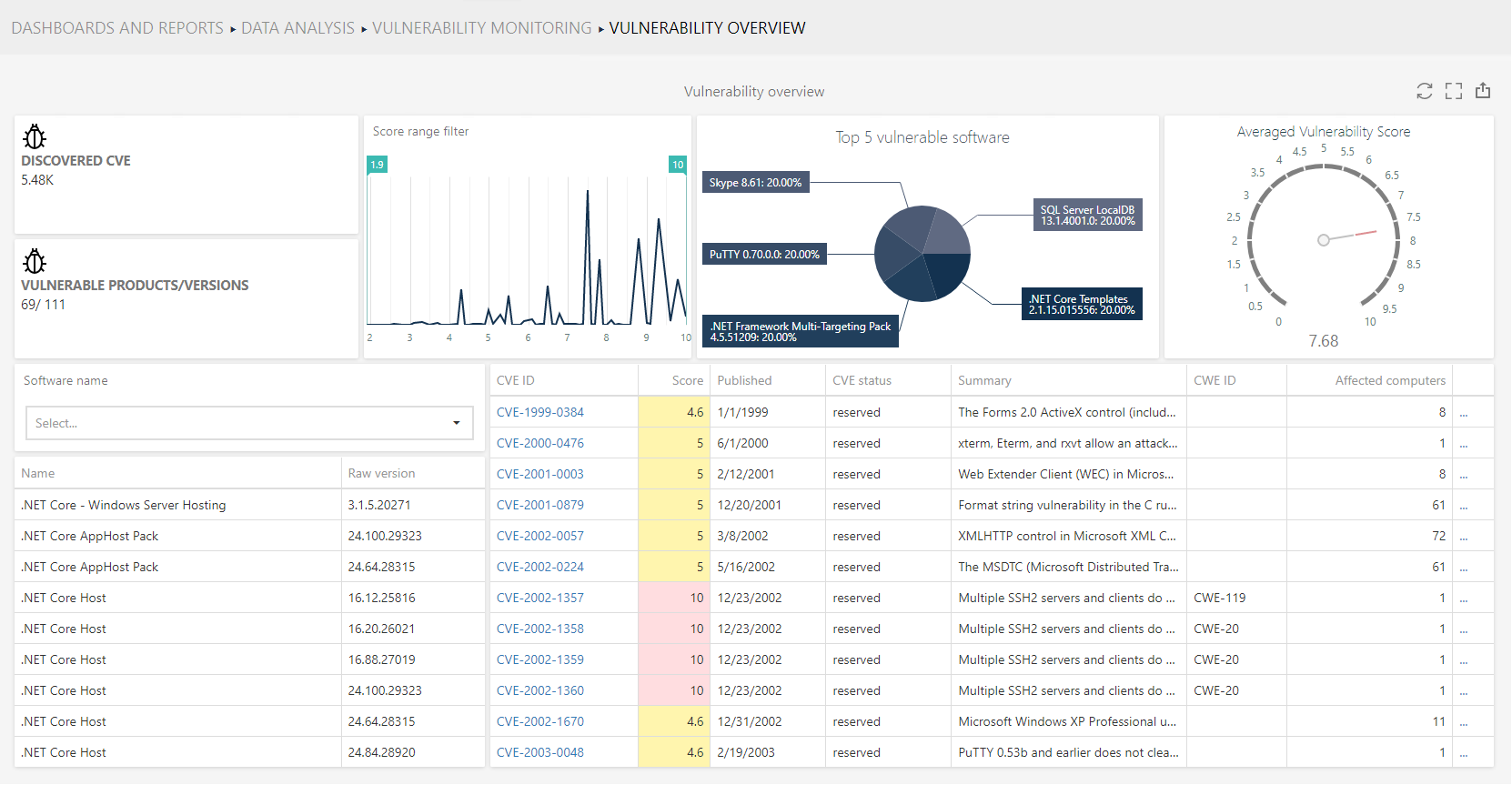 VulnerabilityMonitoringVulnerabilityOverviewDashboard