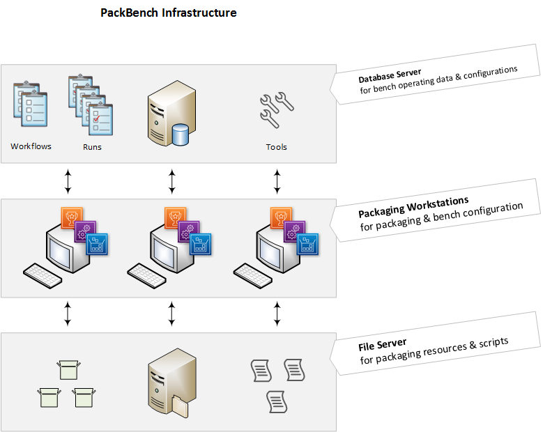 PackBench Infrastructure