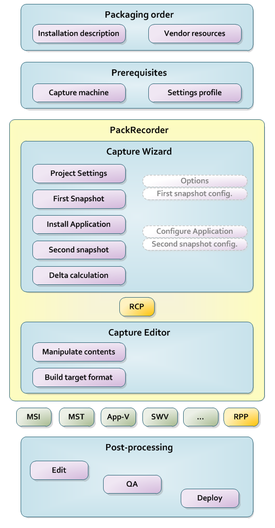 RayPack Capture Process