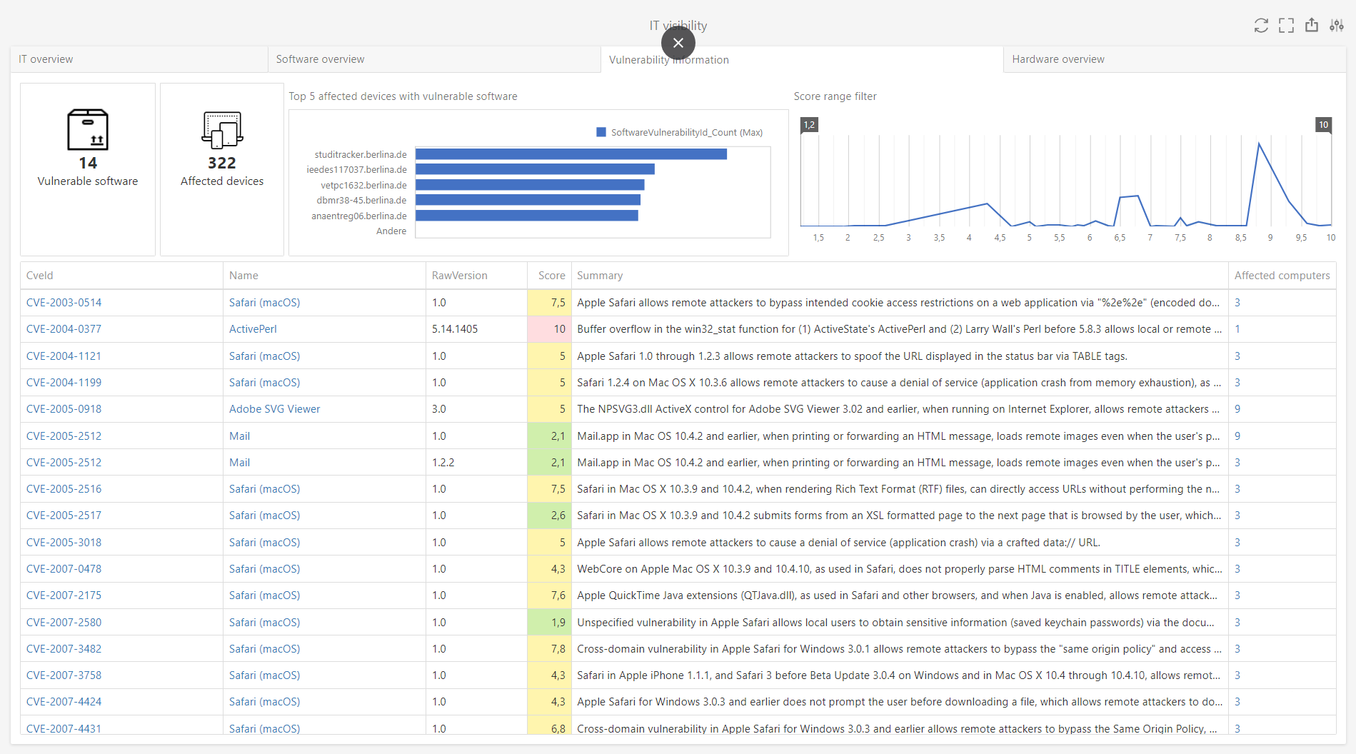 ITVisibilityVulnerabilityInformation